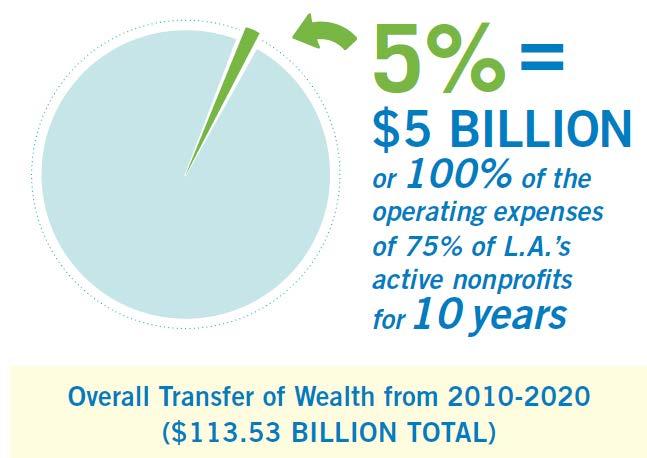 How Much Is It Worth? CCF forecast of the growing transfer of wealth: L.A.