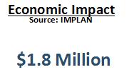 Sights) and Economic Impact (IMPLAN) in North