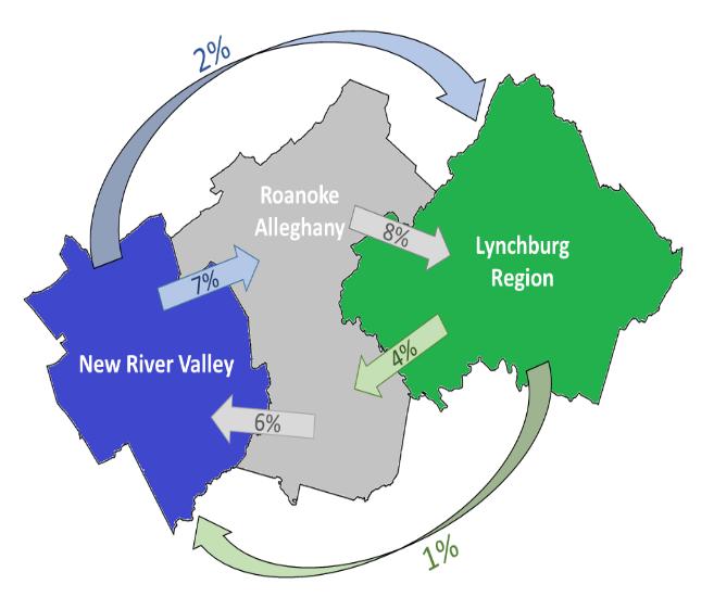 Economic Growth Figure 2: Employee Commuting Patterns 11 Similar to population growth, the region s total economic output has increased more slowly than the state and nation.