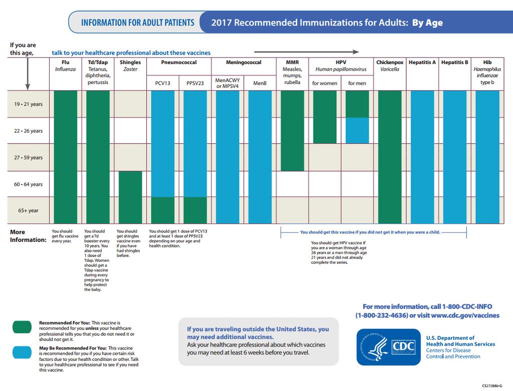 Immunization Schedules for Adults https://www.cdc.