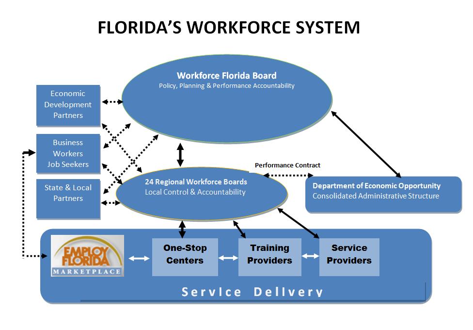 share resources, including access to employer services, job seeker services and the OSST system. VII. Workforce Development System The following information is located on the Workforce Florida, Inc.