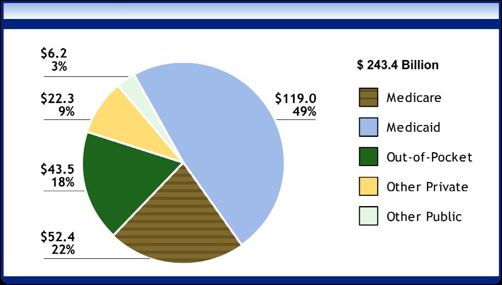 Total LTC Expenditures by Source, 2008