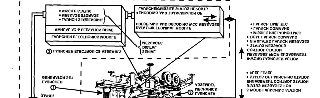 Modular Midcourse Package The MMP, which is located in the forward portion of the warhead section, consists of the navigational electronics and a missile borne computer which computes the guidance
