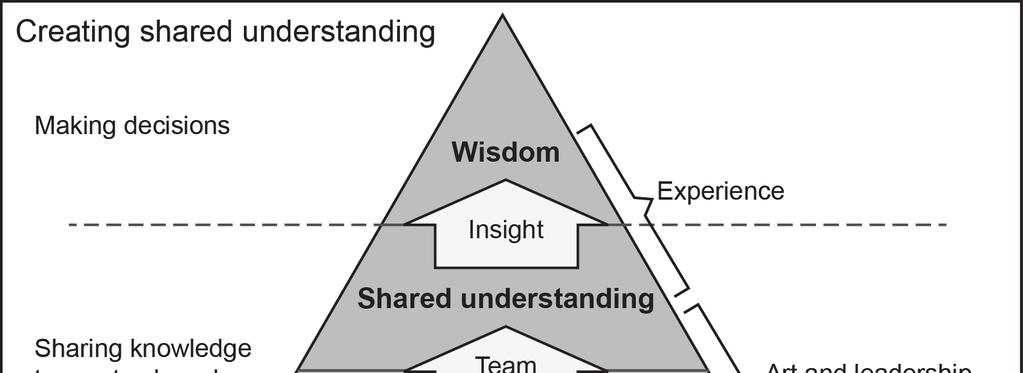 Nature and Role of Knowledge Management Figure 1-2. Creating shared understanding 1-59.