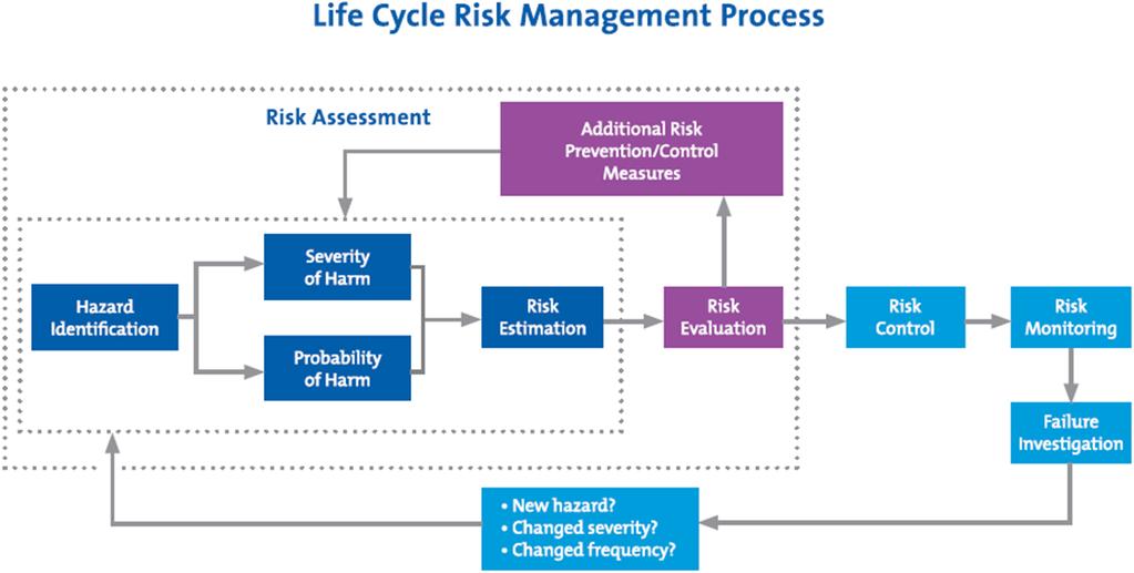 Risk Management Approach Source: CLSI EP23