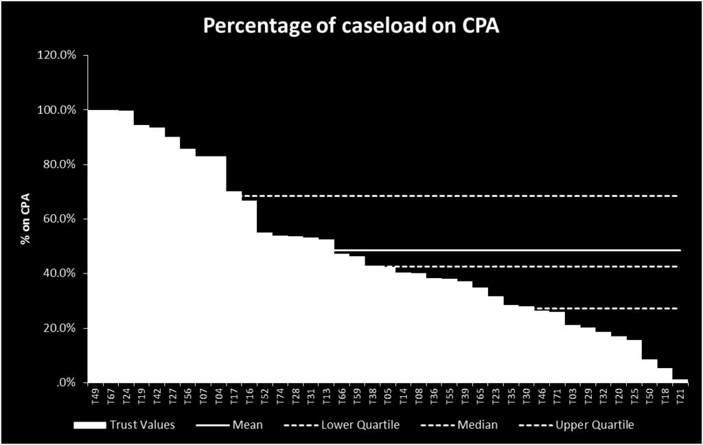 Caseload - % on CPA The average percentage of CRHT caseload managed on the Care Programme Approach was 49% across all participants. The median value was 42.