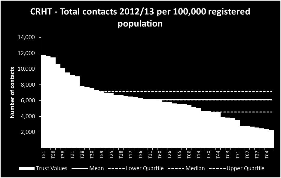 Activity CRHT contacts The average number of contacts per 100,000 registered population for CRHTs was 6,139.
