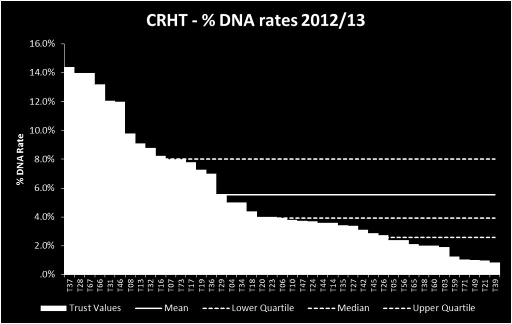 Activity CRHT DNA rates The average DNA rate for CRHT teams was 5.