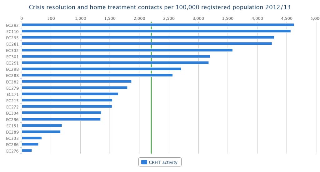 Activity - CRHT The average number of CRHT contacts per 100,000 registered population for CCGs is 2197.