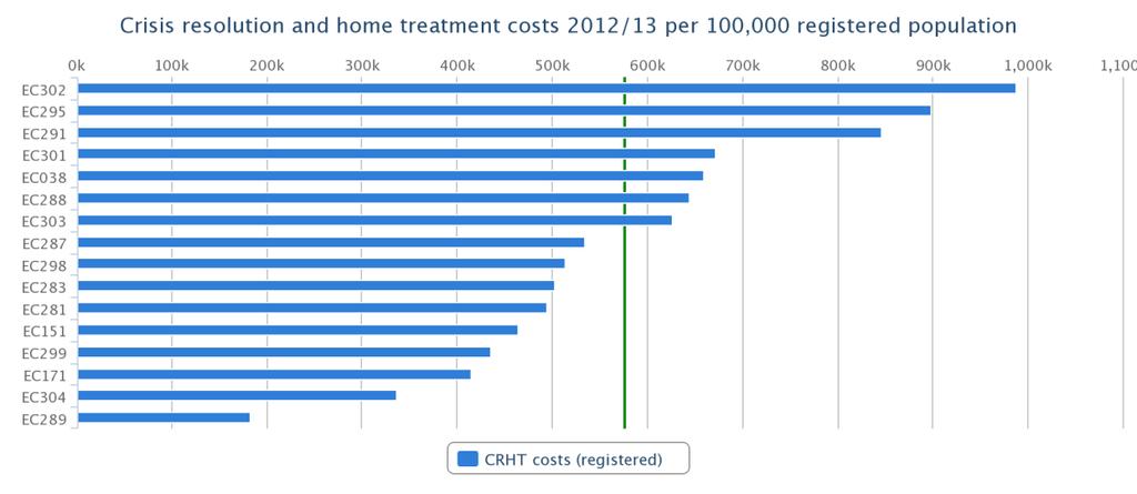 Finance - CRHT The average cost per 100,000 registered population for CRHTs as notified by CCGs is 575k.