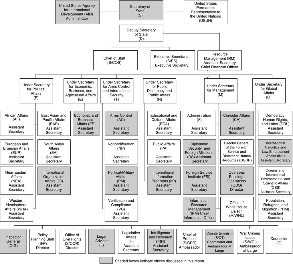 Appendix I Department of State Organizational Chart