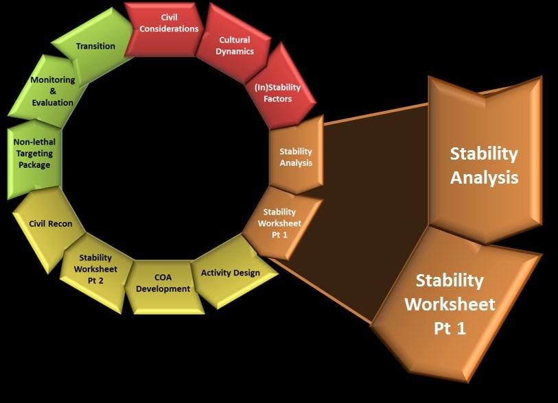 Each SOI is examined using the SOI Analysis Matrix and vetted against three instability criteria to ascertain the potential for being a driver of instability.