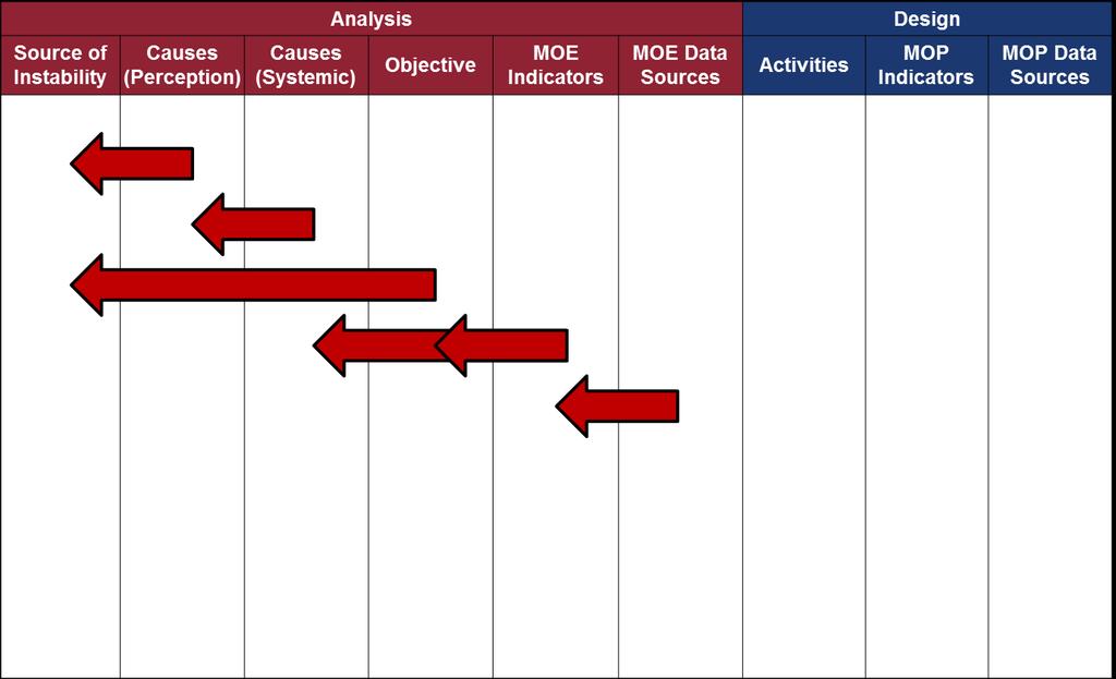 Bottom right chart shows the relationship of the information. - Source of Instability. Using the SOI analysis matrix complete a brief description of the identified problem or issue.