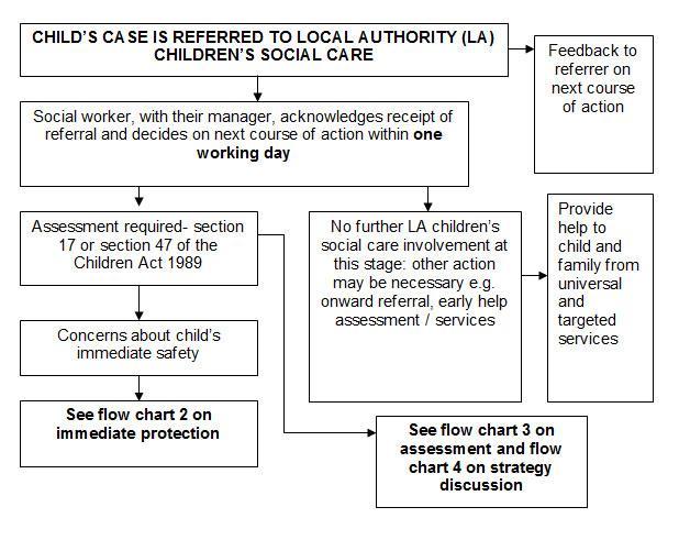 Appendices Flowcharts Flow chart 1: Action taken when a child