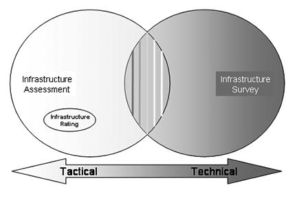 Technical Reconnaissance Assessments and Surveys Figure 5-9. Assessment overlapping survey 5-41.