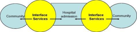 management of high risk patients and a range of alternatives to face to face hospital visits. 2.3.