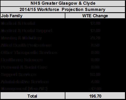 3.12.2 A large proportion of this increase is attributable to the additional workforce required in preparation for the move to New South Glasgow Hospitals, and the eventual closure of Victoria