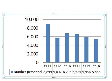 Table 2: Turnover FY11 FY16 One final indicator that the hiring and compensation authorities are having positive results is the turnover trend data for the Mission Critical Occupations (MCOs).