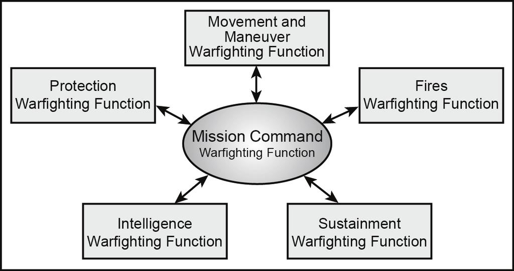 Chapter 3 The Mission Command Warfighting Function This chapter expands on the mission command warfighting function.