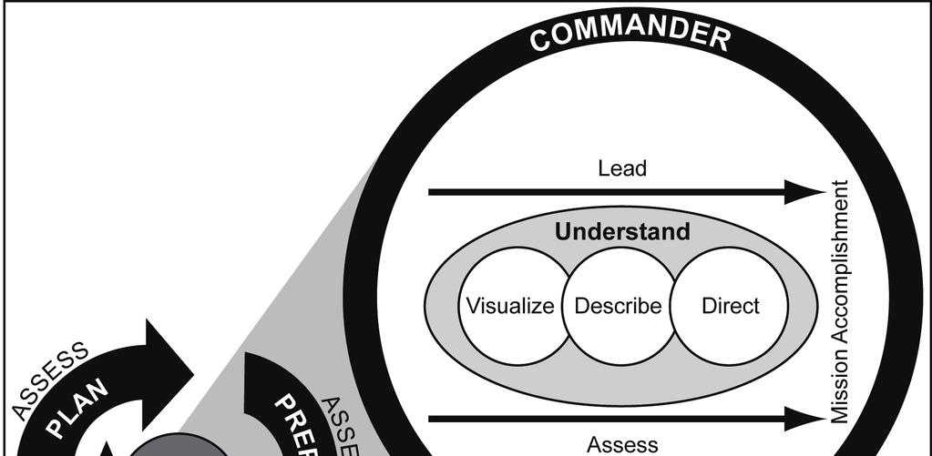The Mission Command Warfighting Function Drive the Operations Process through Understanding, Visualizing, Describing, Directing, Leading and Assessing 3-5.