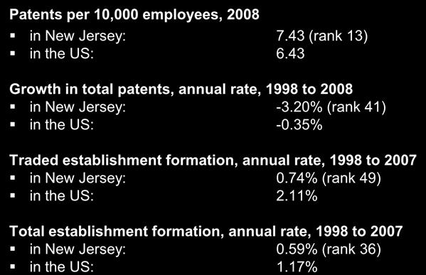50% Average wage, 2007 in New Jersey: $50,295 (rank 5) in the US: $41,680 New Jersey % above US: 20.7% Wage growth, annual rate, 1998 to 2007 in New Jersey: 3.36% (rank 31) in the US: 3.