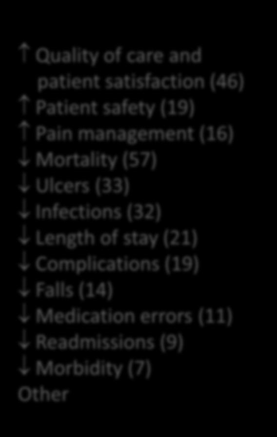 Length of stay (21) Complications (19) Falls (14) Medication errors (11)