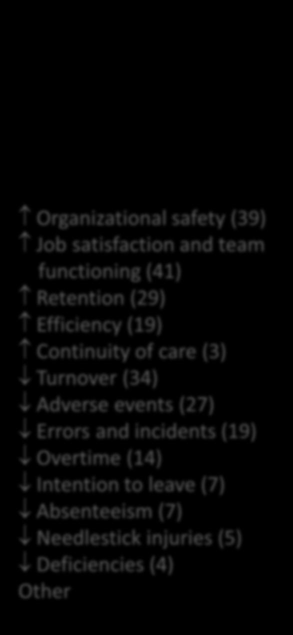 safety (39) Job satisfaction and team functioning (41) Retention (29) Efficiency