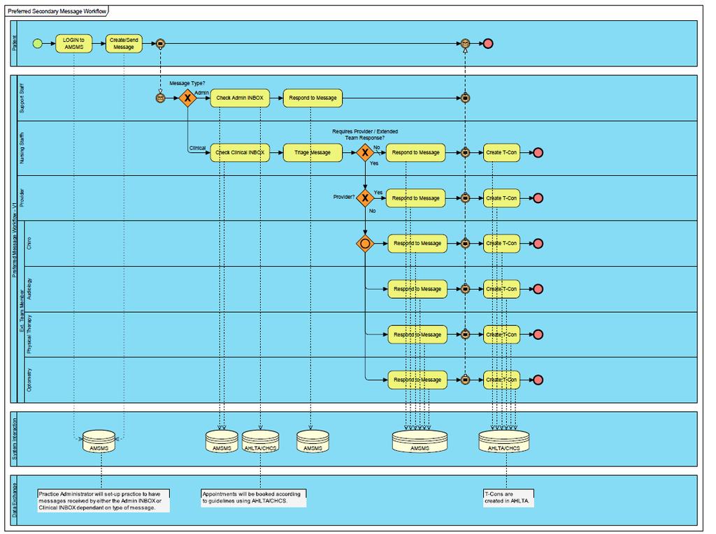 4.2 Preferred Secondary Message Workflow Additional message routing workflows, shown below: Can allow clinics which select to have messages forwarded to extended team members to help in the managing