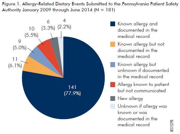 Allergy-Related Dietary Events 13 Reported Allergens in PA versus US No.