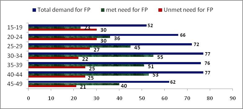 FIGURE 4: Need and demand for FP services among currently married women Current use of reversible long term and permanent family planning methods varies with age.