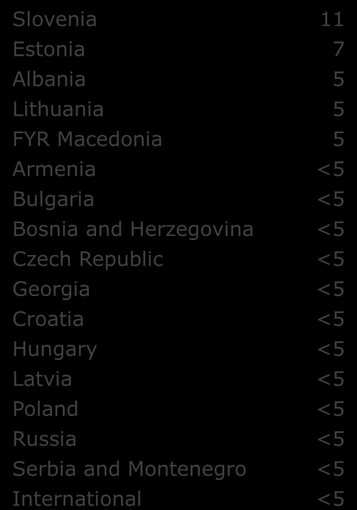 <5 Georgia <5 Croatia <5 Hungary <5 Latvia <5 Poland <5 Russia <5 Serbia and