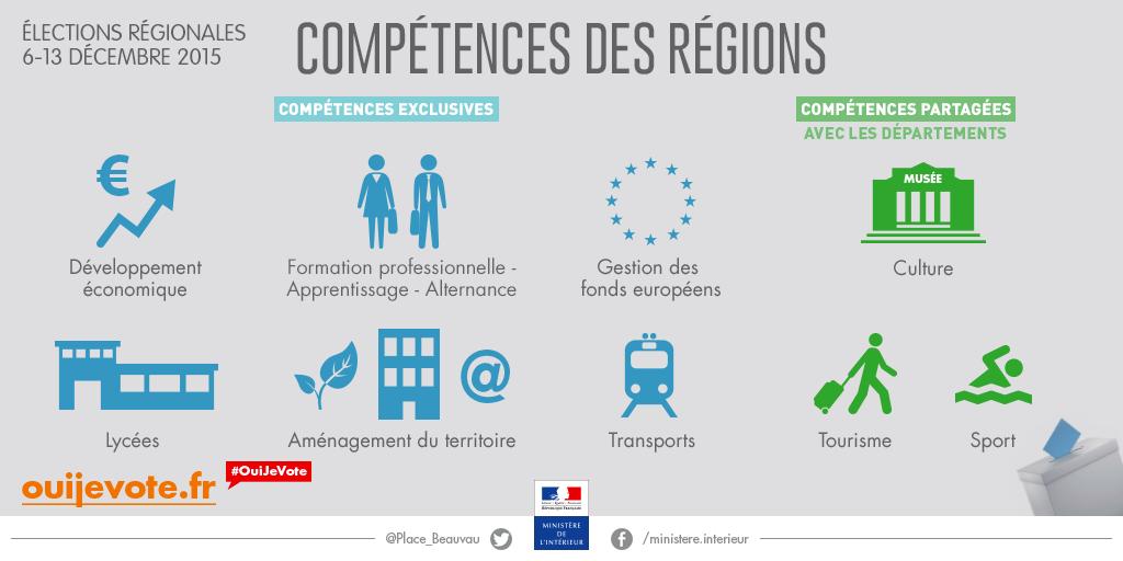 COMPETENCIES OF THE FRENCH REGIONS exclusive shared Economic developement Professional
