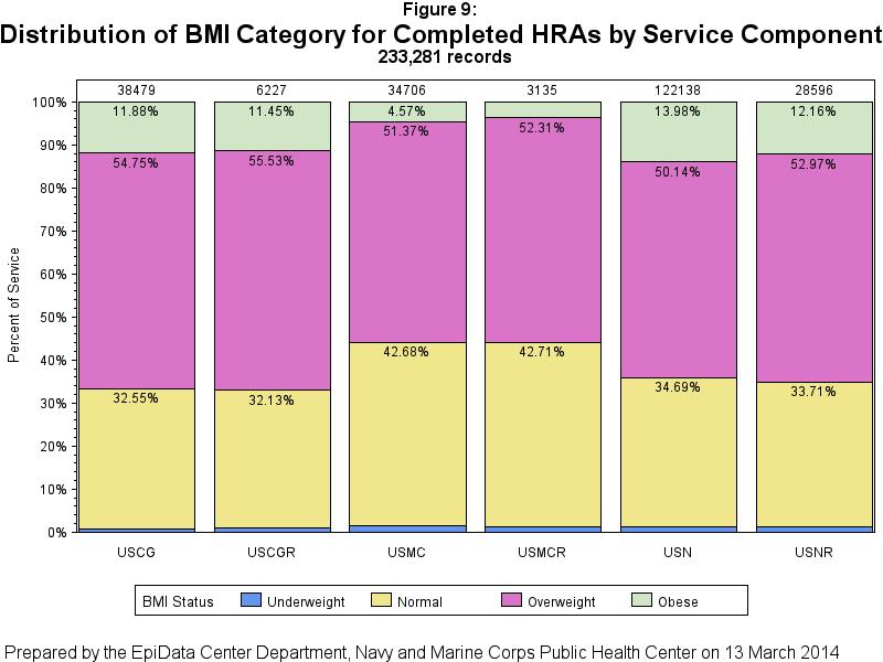 HRA Risk Factor Analysis BMI St