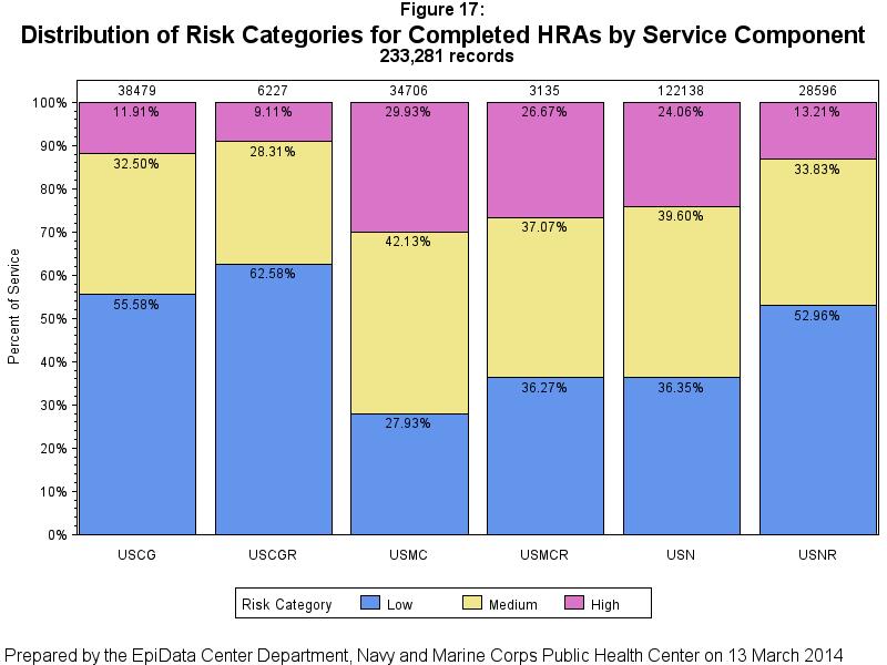 Distribution of Risk Categories Figure 17 displays risk categories for each service component, based on the number of members falling within each risk category.