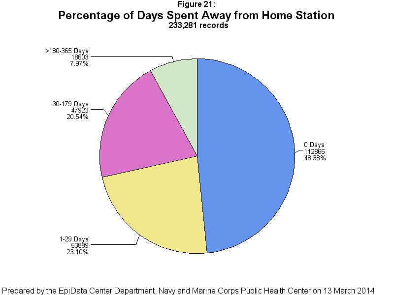 Days Away From Home Station The relationship between days away from home station and unhealthy behavior response was examined.