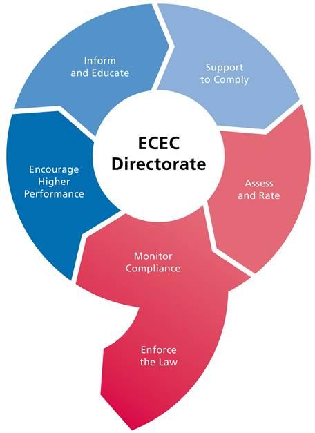 3.2 Establishing compliance priorities Priorities for the Directorate s compliance efforts are based on achieving the best outcomes for legislated objectives (see section 2.