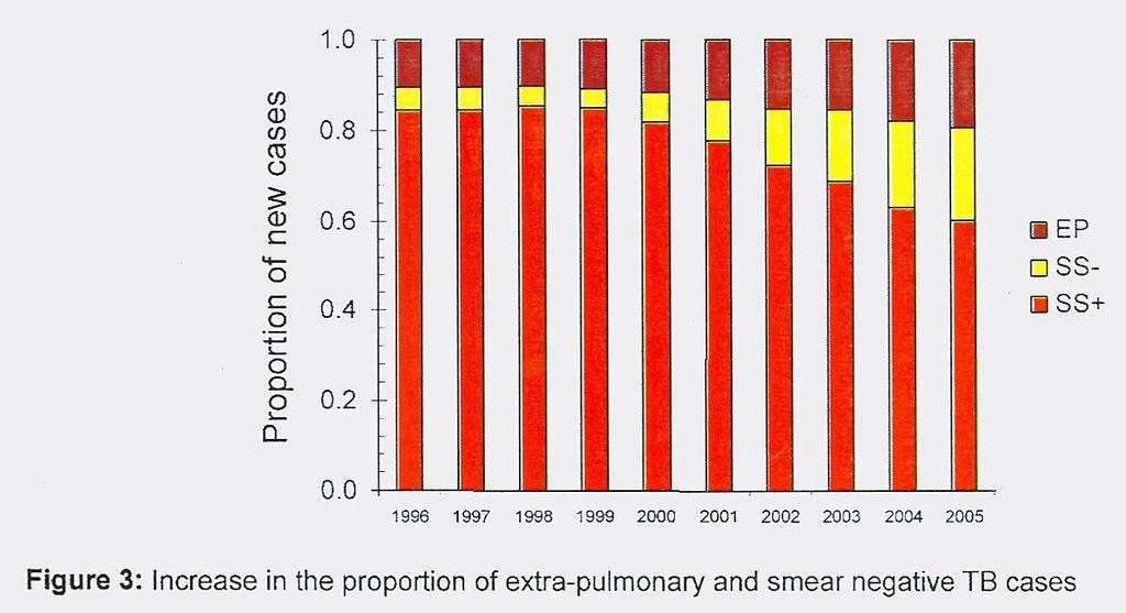 Proportion of extra-pulmonary and