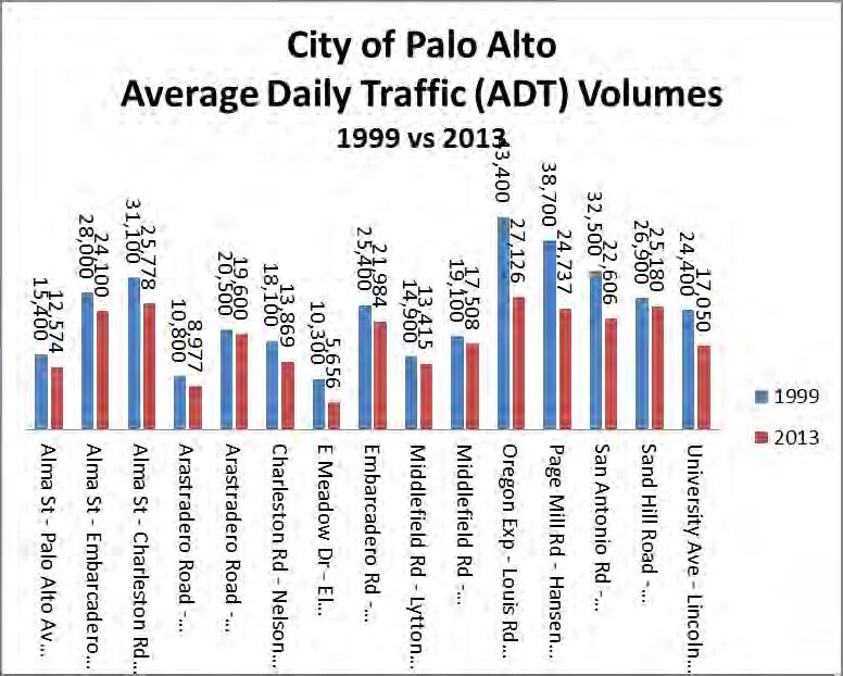 Source: City of Palo Alto Traffic Counts