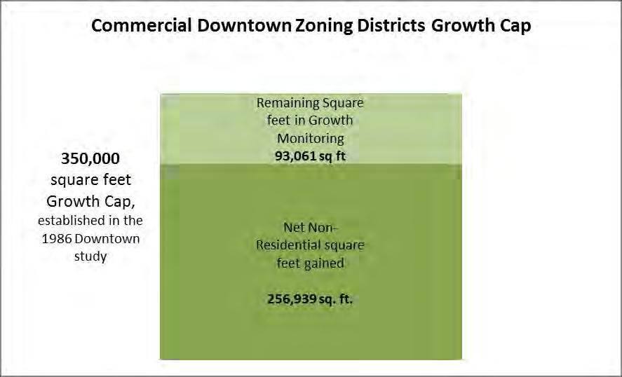Commercial Downtown Zone District Non-Residential Growth Cap Commercial Downtown Zoning Districts Growth Cap Net Non-Residential Square