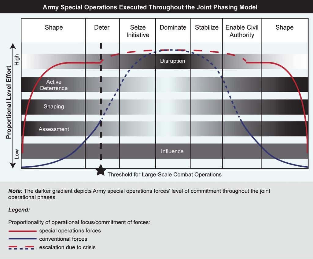 Special Operations ROLE OF ARMY SPECIAL OPERATIONS 7. In each of the joint operational phases shape, deter, seize initiative, dominate, stabilize, enable civil authority (and back to shape) U.S. leadership determines the level of required or acceptable military commitment and effort.