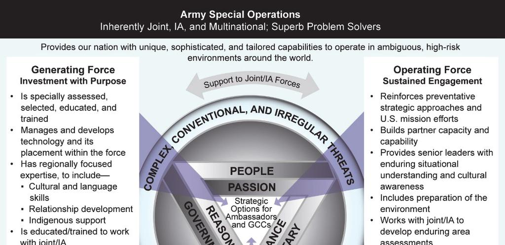 Special Operations 5. The two core competencies of special warfare and surgical strike represent the core of America s unique Army special operations capabilities.