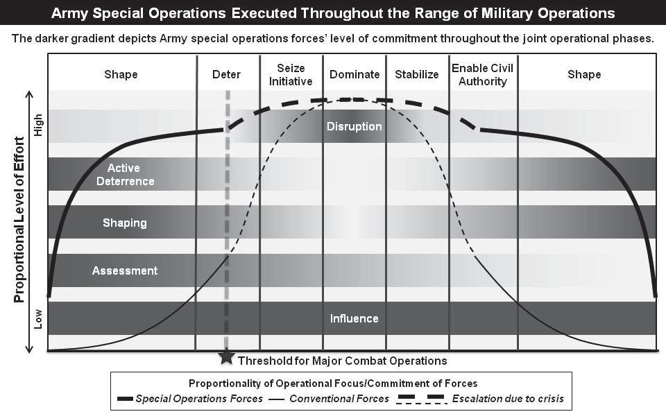ADP 3-05 THE ROLE OF ARMY SPECIAL OPERATIONS 13. In each of the joint operational phases shape, deter, seize initiative, dominate, stabilize, enable civil authority (and back to shape) U.S. leadership determines the level of required or acceptable military commitment and effort (figure 3).