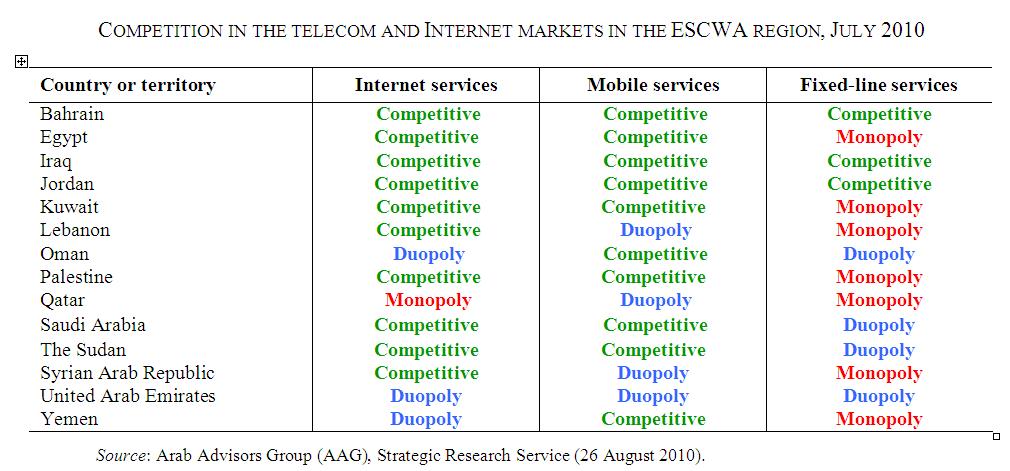 Competition in the Telecom Landscape Mobile market is the most