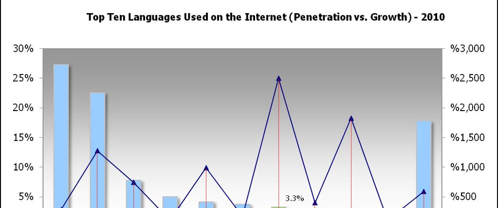 Internet & BB Enabling Local Content Compared to 2007, the total number of web pages (in all languages) of the region has