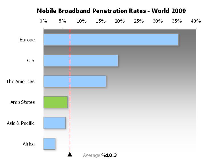 ICT Infrastructure Mobile Broadband services Arab region's penetration rate of 6.