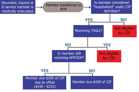 Combat-Related Injury & Rehabilitation Pay (CIP) CIP is payable up to $430 a month. Eligible members already receiving HFP are paid $205 a month.