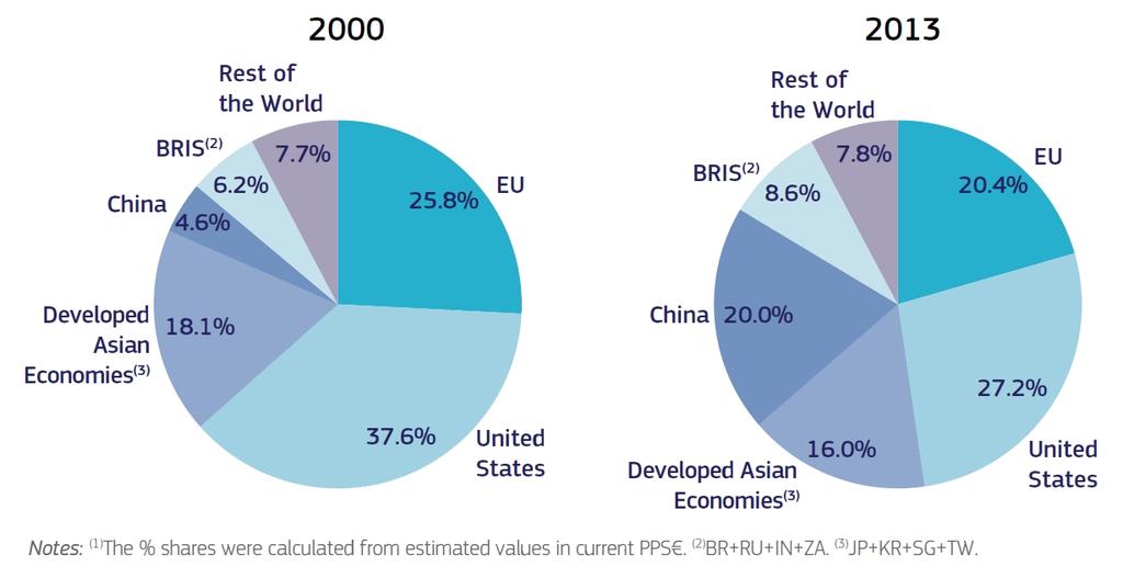 Context and state of play A bilateral relationship in a new multipolar environment The USA and Europe have for decades been the two leading regions in the world production of scientific research.