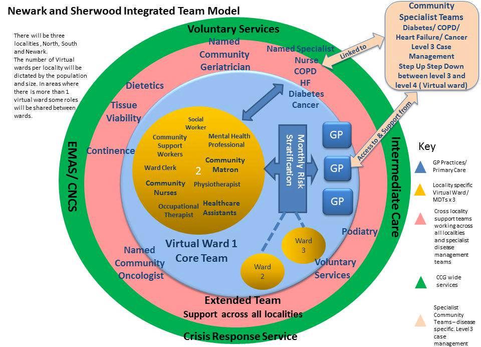PRISM Programme Phase 1 (Newark and Sherwood CCG) PRISM Newark and Sherwood Integrated Model of Care for Frail and Elderly and Long-term Conditions Patients As part of the more proactive and