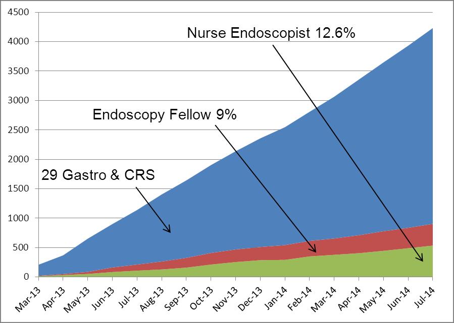 Impact of Nurse Endoscopy at Austin Nurse commenced independent list in Feb 2013 12.