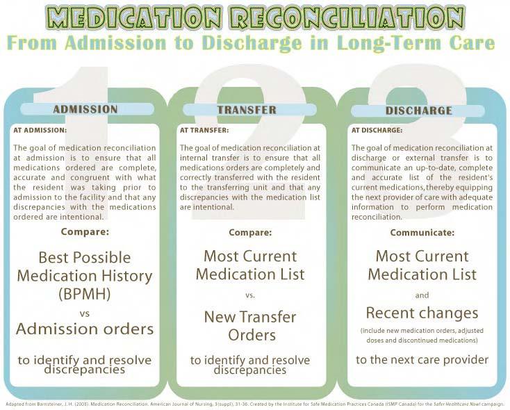 Figure 2: Medication Reconciliation Poster Describes medication